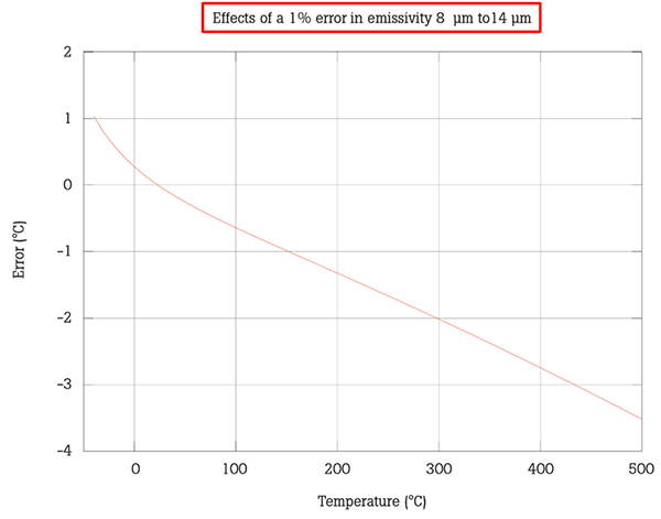 Emissivity uncertainty graph from Fluke Calibration paper