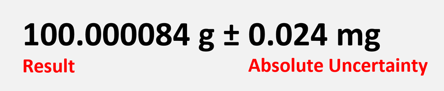 What is Absolute Uncertainty