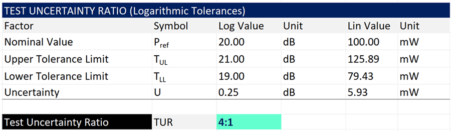 Test uncertainty ratio example for logarithmic tolerance