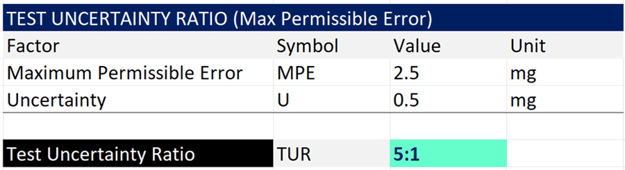 Test uncertainty ratio example for max permissible error