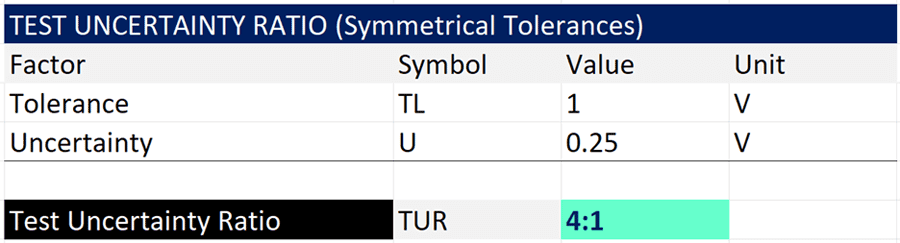Test uncertainty ratio example for symmetrical tolerance