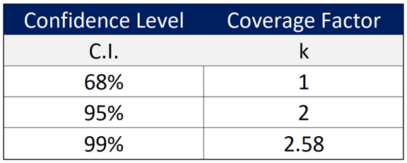 Confidence Level and Coverage Factor Table
