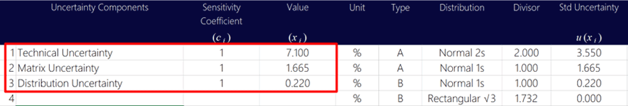 Update uncertainty budgets for Microbiology lab