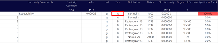 add Type A uncertainty to uncertainty budget calculator