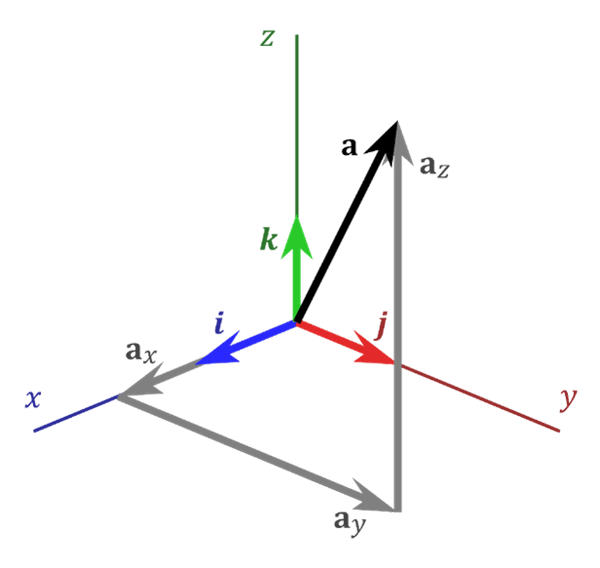Example of vector quantities that have a Rayleigh distribution