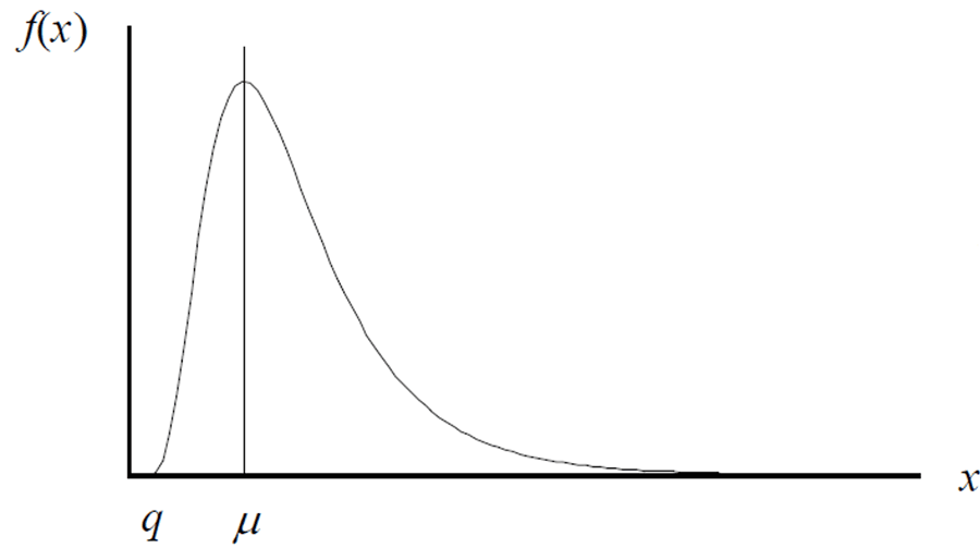 Log-normal probability distribution example graph