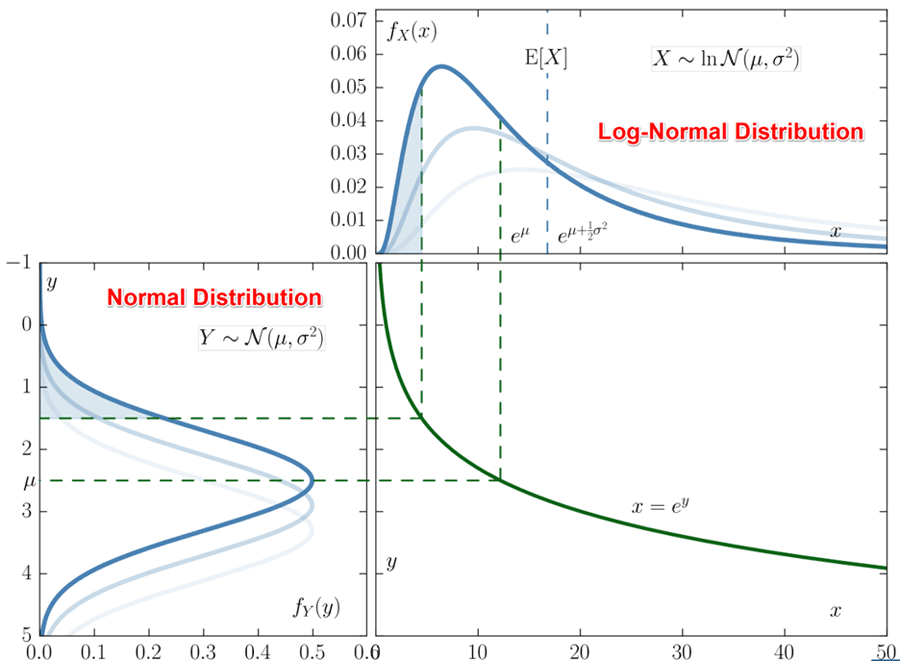 Log-normal distribution to Normal distribution relationship graph