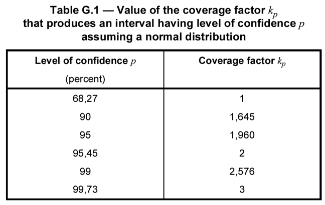 Normal distribution coverage factor table from the JCGM 100:2008 (GUM)
