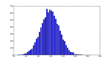 Normal probability distribution histogram