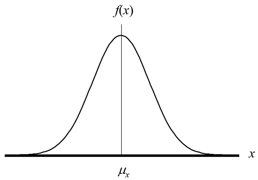 Normal Distribution example graph