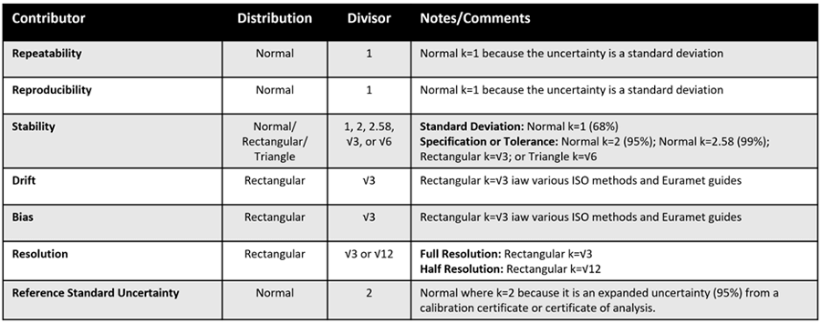 Probability distribution cheat sheet for significant sources of uncertainty