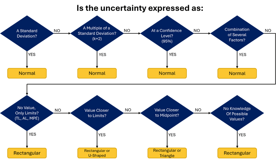 Probability distribution decision tree flow chart