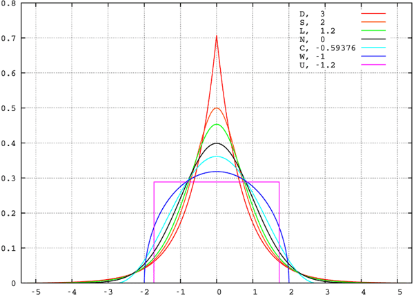 Probability distribution kurtosis example graph