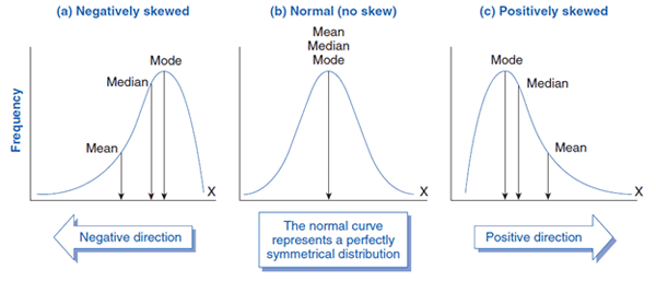 Probability distribution skewness example graph