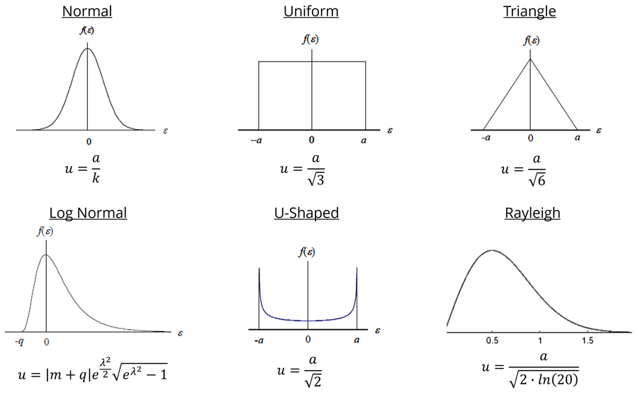 Probability distributions for uncertainty analysis summary chart