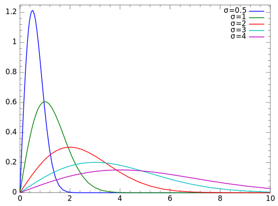 Rayleigh distribution example graph