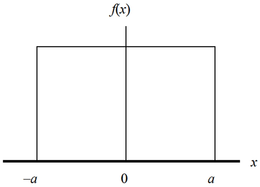 Rectangular distribution example graph
