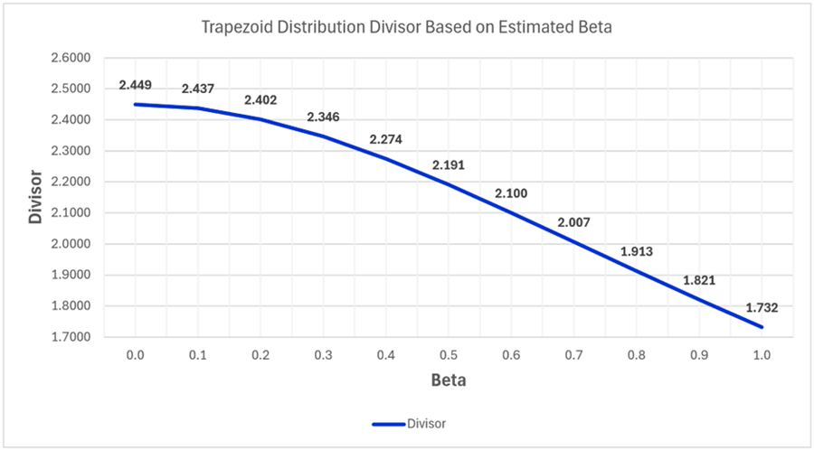 Graph of Trapezoid distribution divisor vs estimated beta