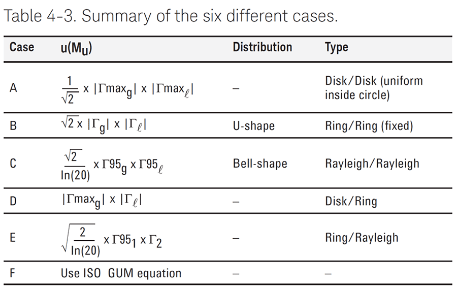 U-shaped distribution for mismatch uncertainty from Keysight RF Guide table