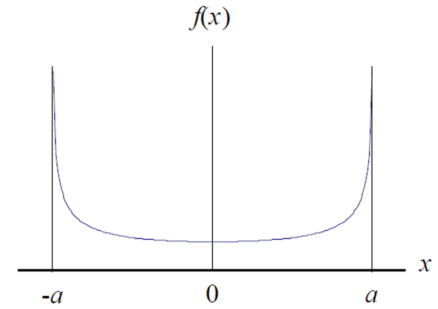 U-Shaped distribution example graph