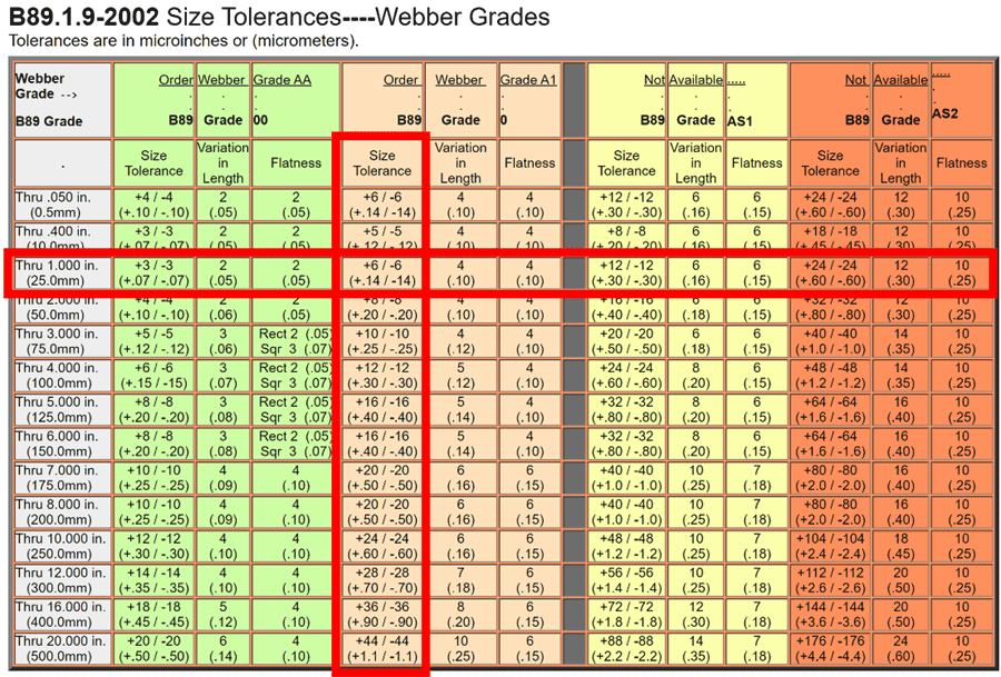 ASME gage block tolerance chart uncertainty