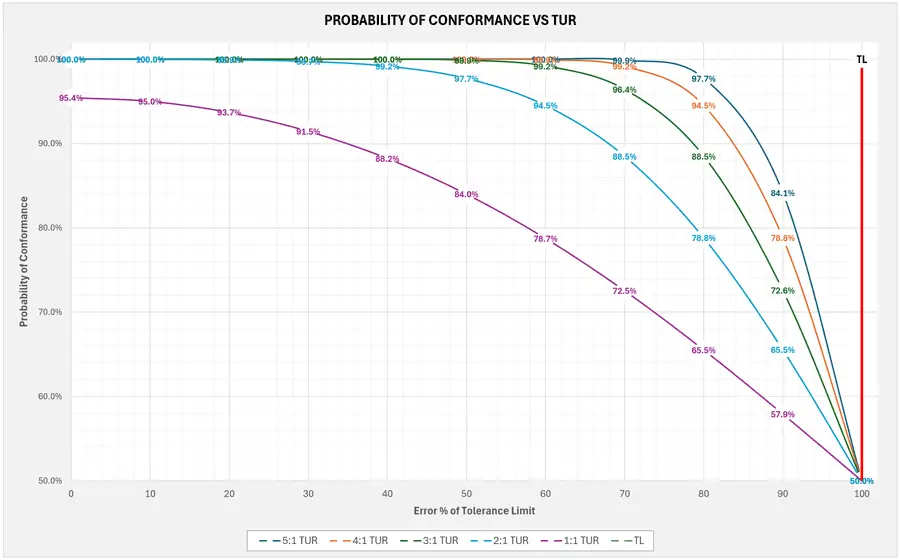 Conformance Probability Chart vs Error and TUR