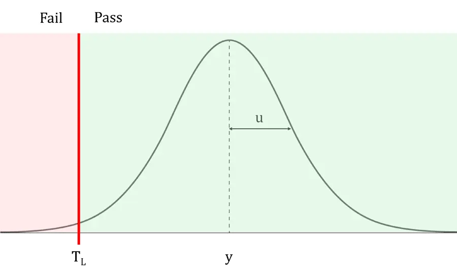 Conformance Probability for Single Lower Tolerance Limit