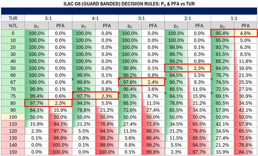 ILAC G8 Decision Rules: PFA vs TUR Table