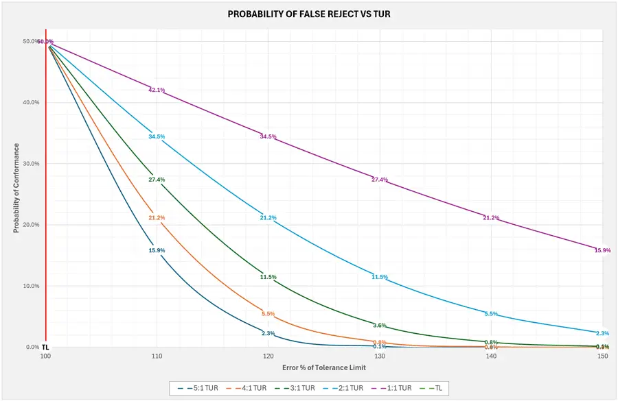 Probability of False Rejection vs TUR Chart