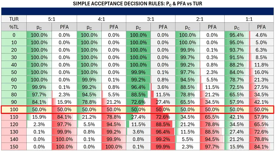 Simple Acceptance Decision Rules: PFA vs TUR Table