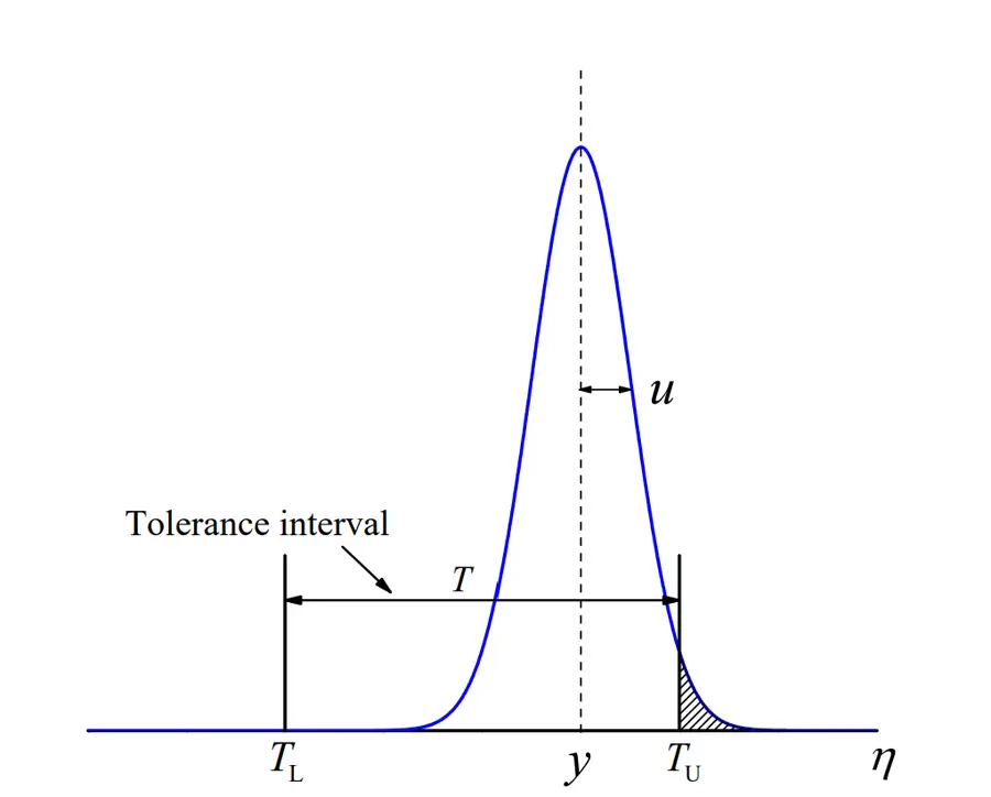 Conformance probability of measurement result and expanded uncertainty in a tolerance limit interval