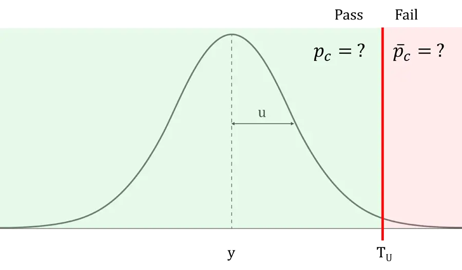 Probability of False Acceptance: Result In Tolerance Limit