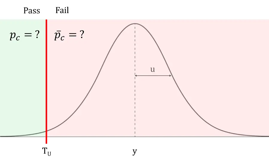 Probability of False Rejection: Result Out of Tolerance Limit