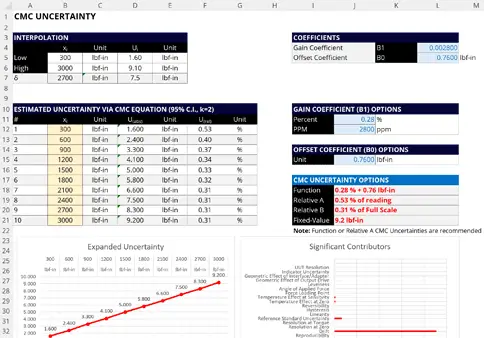 CMC Uncertainty Calculation from Uncertainty Budget