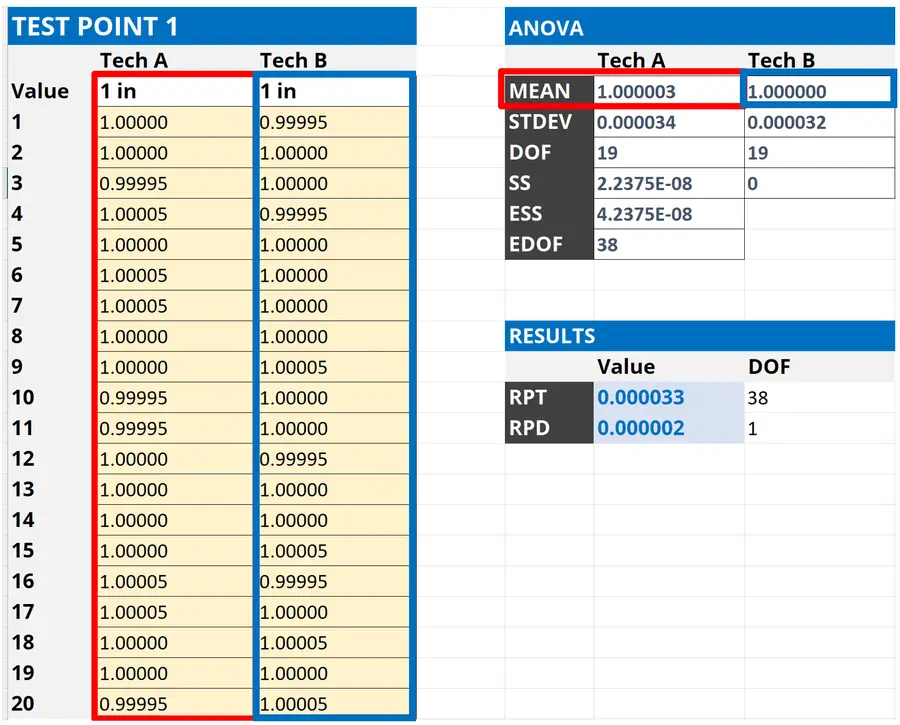 ISO 5725-3 Reproducibility test results entered into an excel calculator