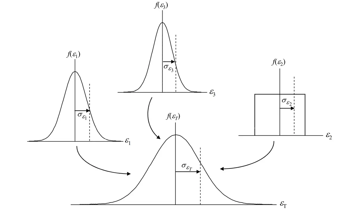 Combined Uncertainty Makes a Normal Distribution due to Central Limit Theorem