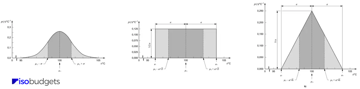 Common Probability Distributions for Measurement Uncertainty from the JCGM 100:2008