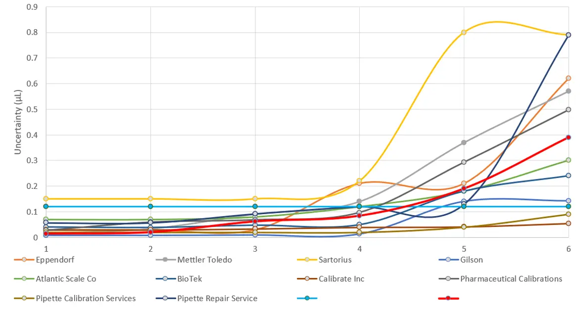 Comparison Graph of Measurement Uncertainty from Multiple Accredited Laboratories
