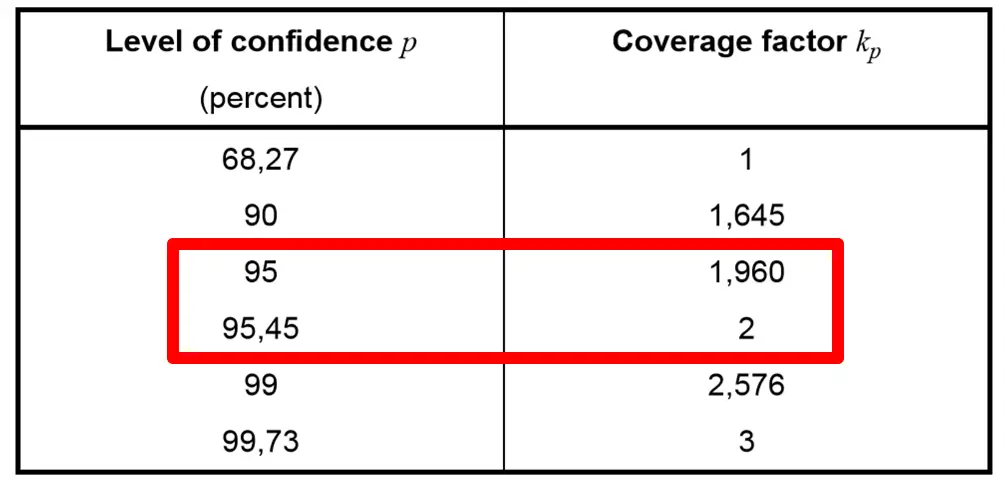 GUM Coverage Factor Table for Estimating Uncertainty at 95 % Confidence Interval