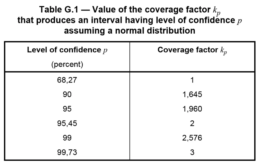 Coverage Factor Table for Expanded Uncertainty - JCGM 100:2008, Appendix G