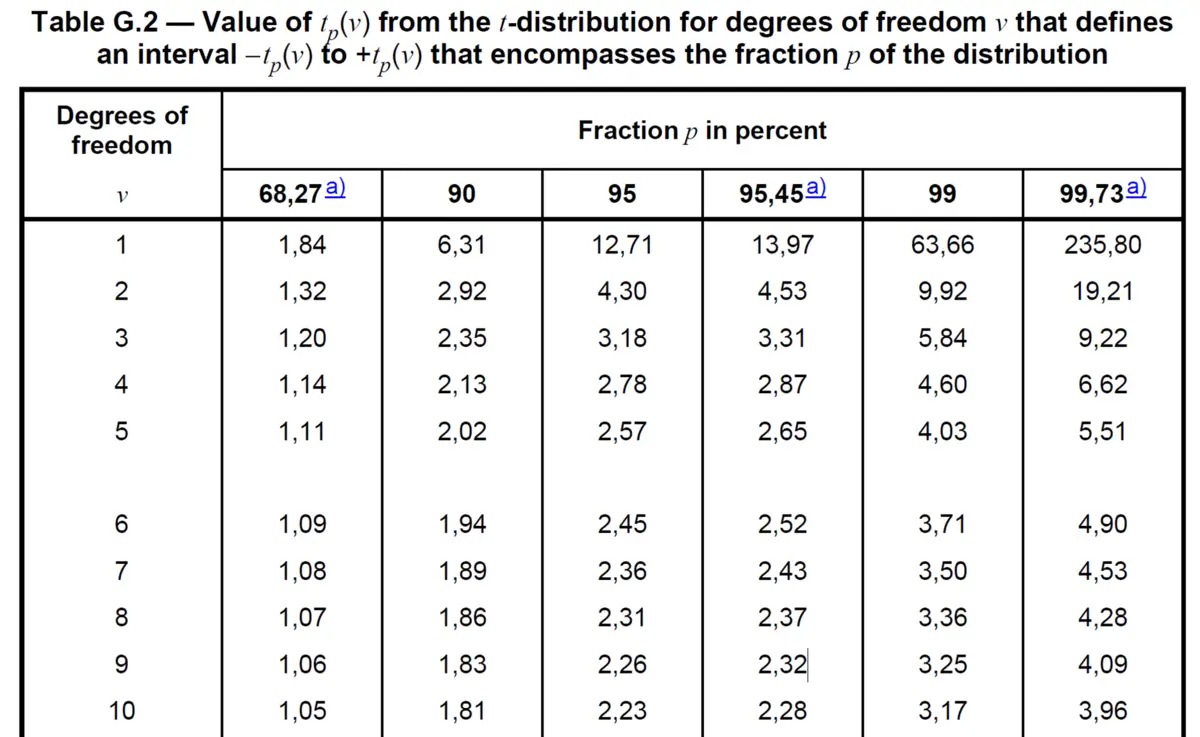 JCGM 100:2008, Table G.2 - t-distribution Coverage Factors