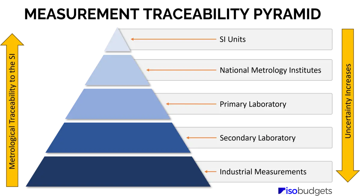 ISOBudgets Measurement Traceability Pyramid