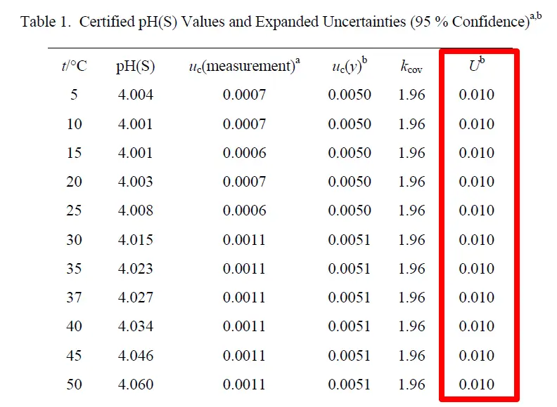 NIST SRM185h pH Reference Material Certificate with Reported Uncertainty