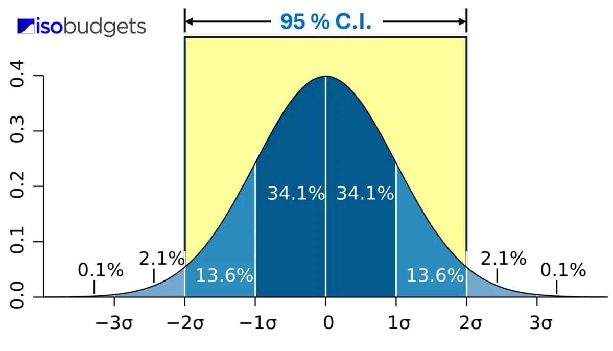 Normal Distribution with 95 % Confidence Interval for Estimating Uncertainty