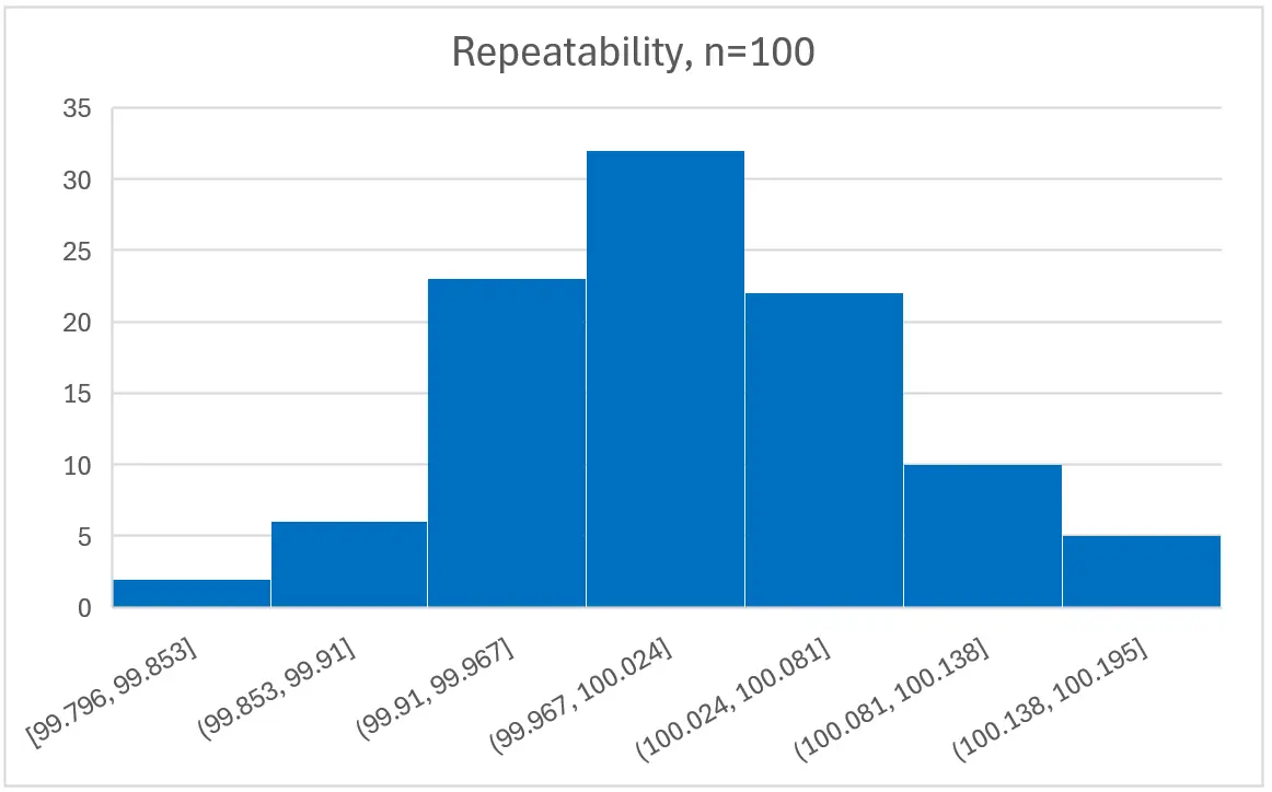 Normal Distribution histogram for Repeatability Test with 100 samples