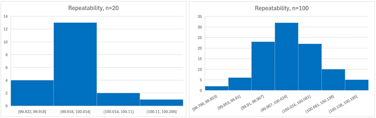 Normal Distribution histogram comparison based on sample size
