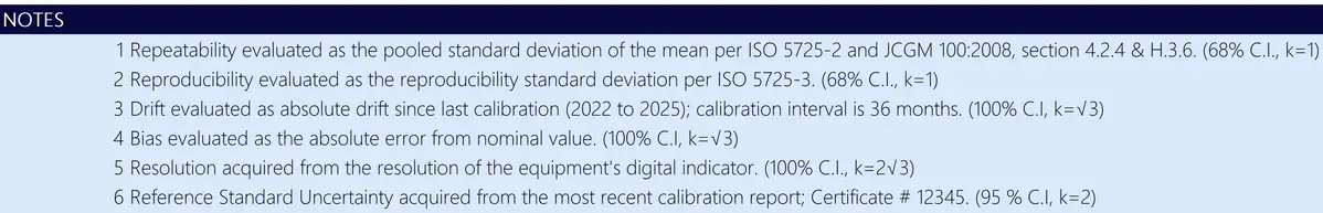 Notes in ISOBudgets Uncertainty Budget Calculator