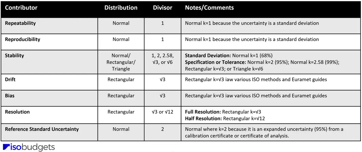 ISOBudgets Probability Distribution Cheat Sheet