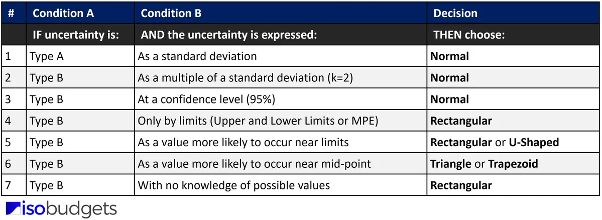 ISOBudgets Probability Distribution Decision Table based on JCGM 100:2008 conditions
