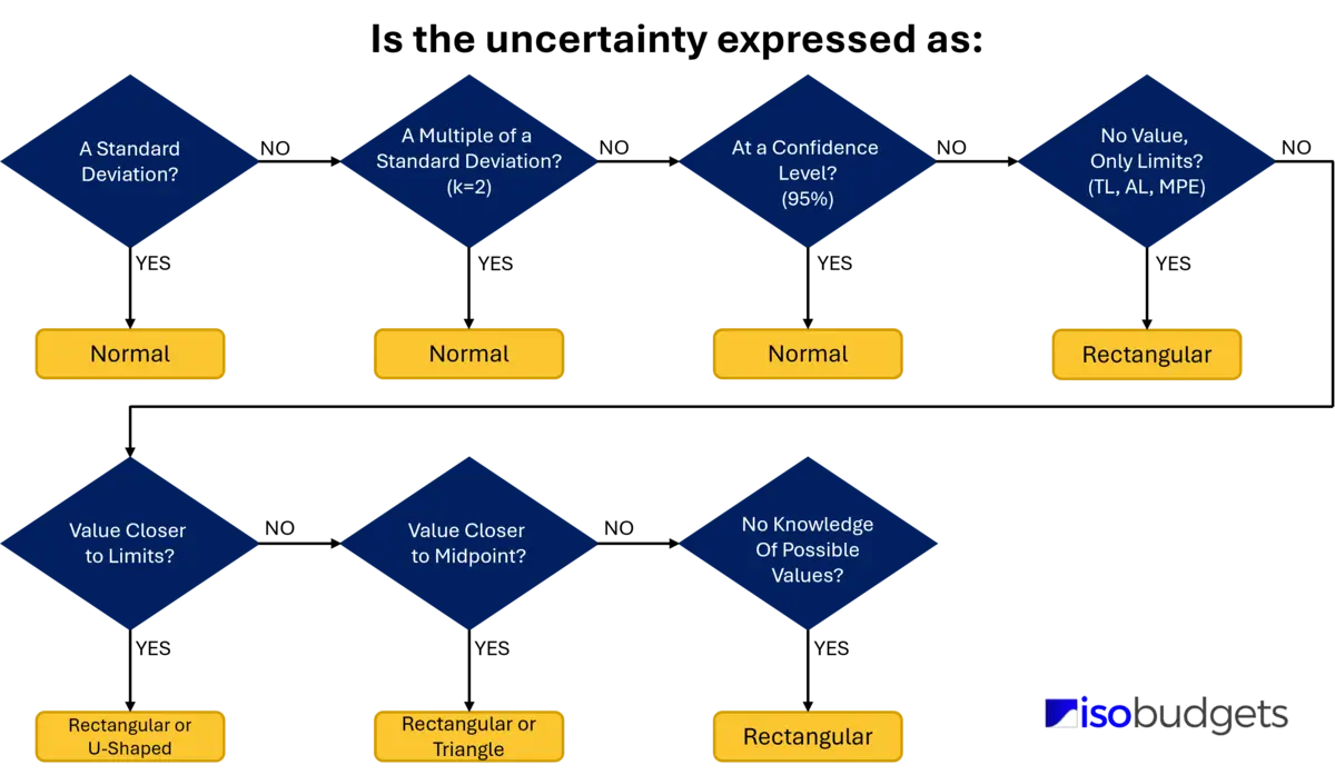 ISOBudgets Probability Distribution Decision Tree based on the JCGM 100:2008, section 4.3